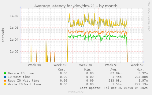 Average latency for /dev/dm-21