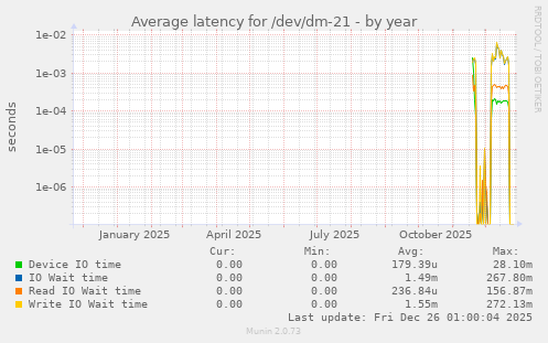 Average latency for /dev/dm-21