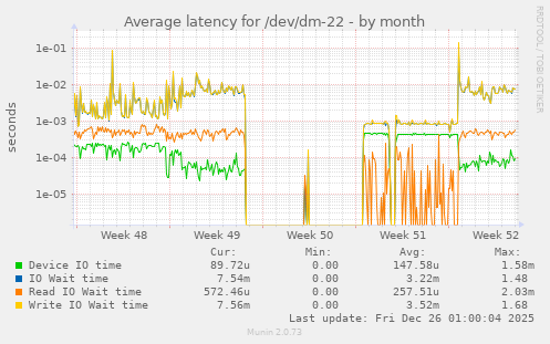 Average latency for /dev/dm-22