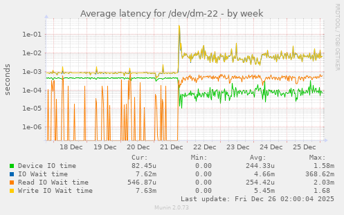 Average latency for /dev/dm-22