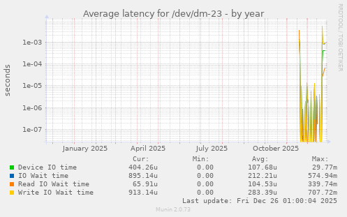 Average latency for /dev/dm-23