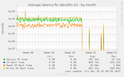 Average latency for /dev/dm-24