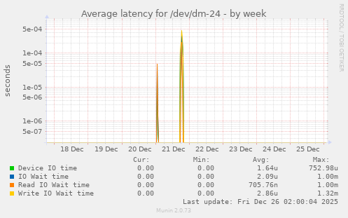 Average latency for /dev/dm-24