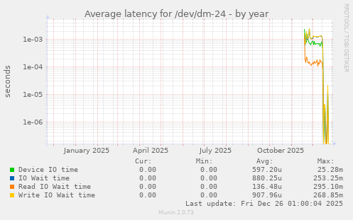 Average latency for /dev/dm-24