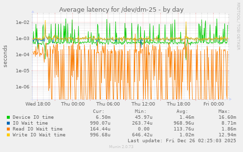 Average latency for /dev/dm-25