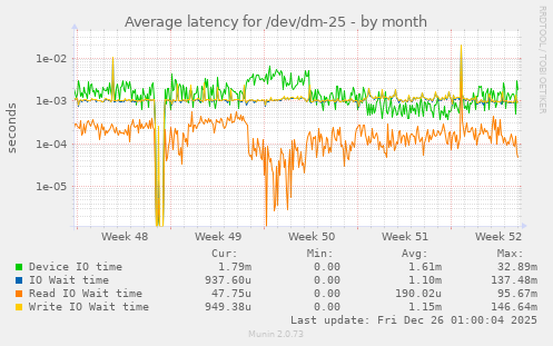 Average latency for /dev/dm-25