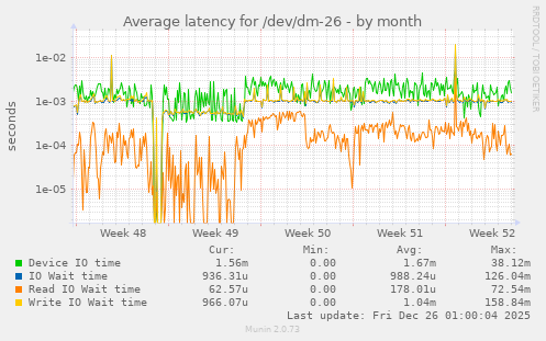 Average latency for /dev/dm-26