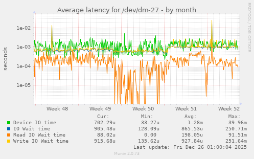 Average latency for /dev/dm-27
