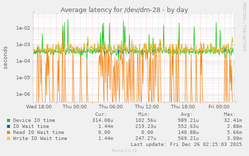 Average latency for /dev/dm-28