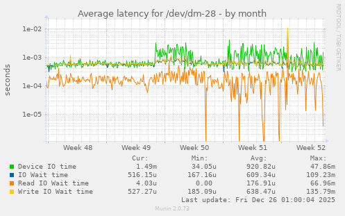 Average latency for /dev/dm-28