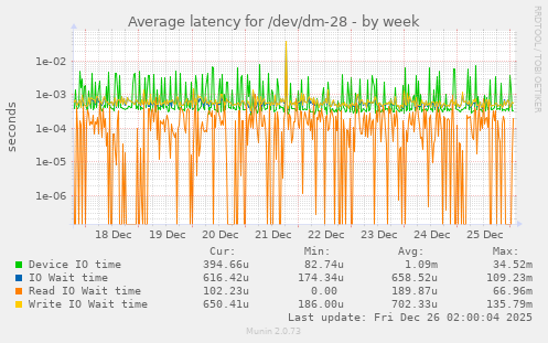 Average latency for /dev/dm-28
