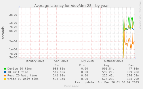 Average latency for /dev/dm-28