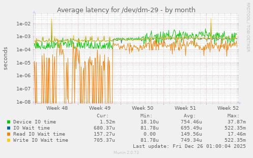 Average latency for /dev/dm-29