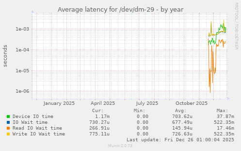 Average latency for /dev/dm-29