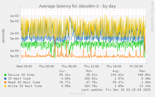 Average latency for /dev/dm-3