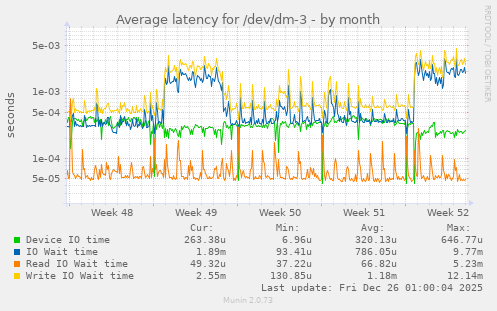 Average latency for /dev/dm-3