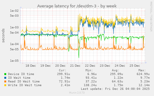 Average latency for /dev/dm-3