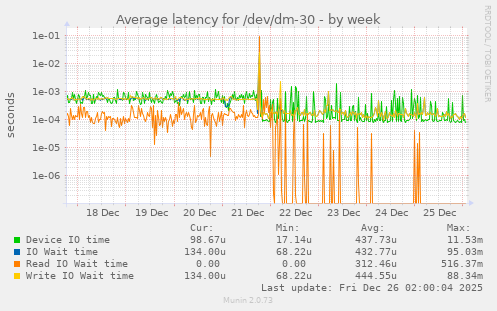Average latency for /dev/dm-30