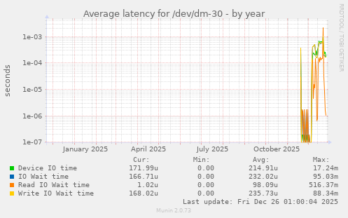 Average latency for /dev/dm-30