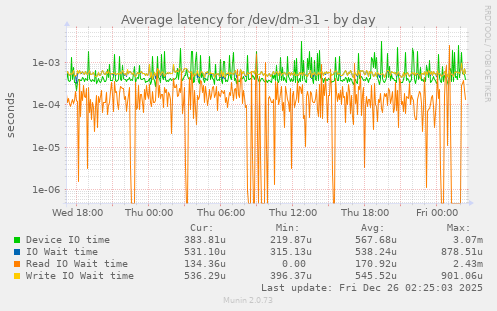 Average latency for /dev/dm-31