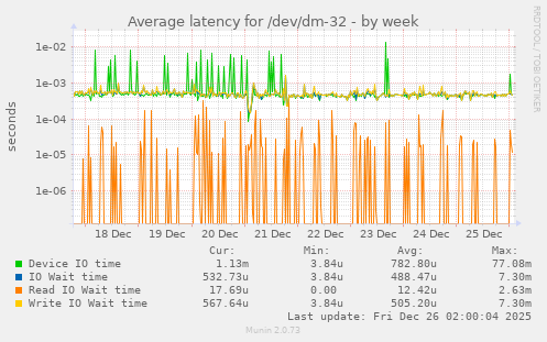 Average latency for /dev/dm-32