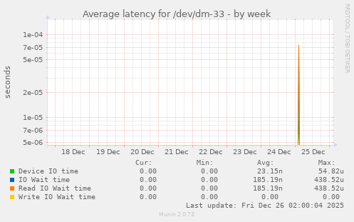 Average latency for /dev/dm-33