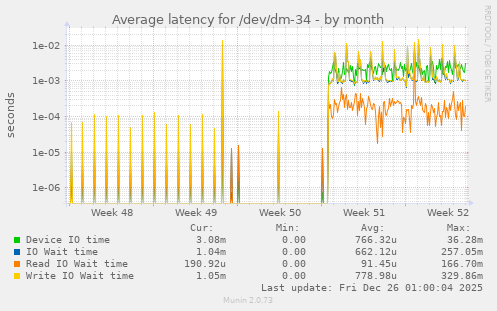 Average latency for /dev/dm-34