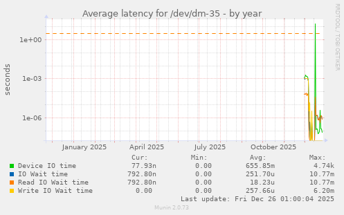 Average latency for /dev/dm-35
