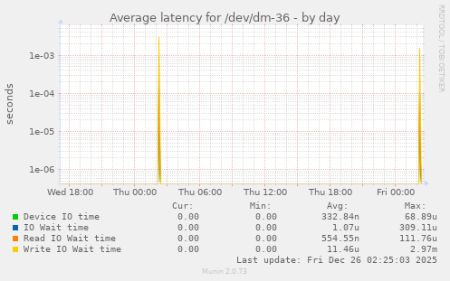 Average latency for /dev/dm-36