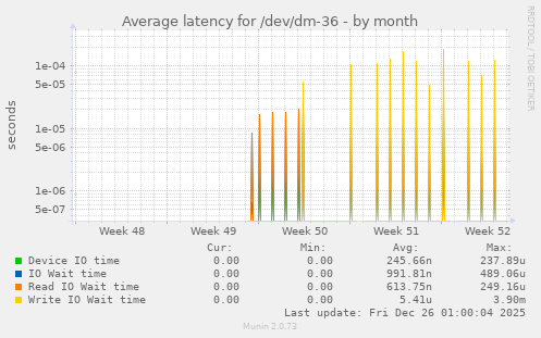 Average latency for /dev/dm-36