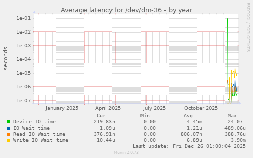 Average latency for /dev/dm-36