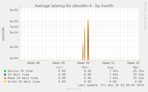 Average latency for /dev/dm-4