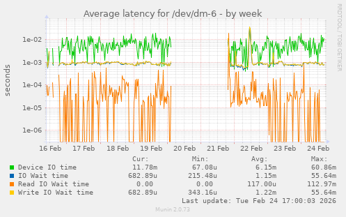 Average latency for /dev/dm-6