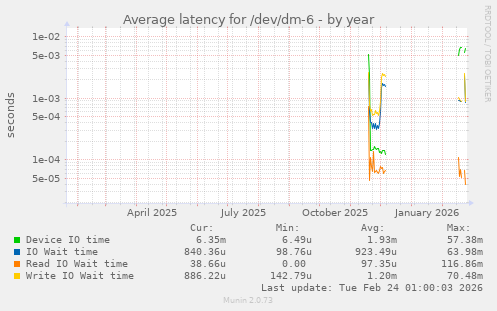 Average latency for /dev/dm-6