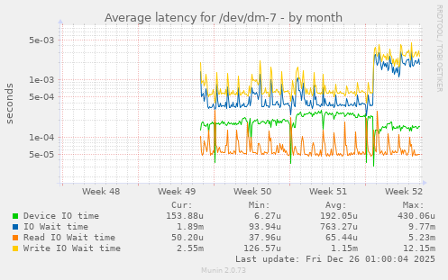 Average latency for /dev/dm-7