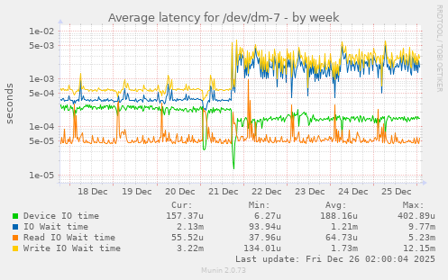 Average latency for /dev/dm-7