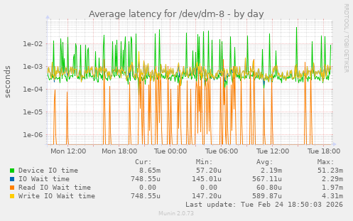Average latency for /dev/dm-8