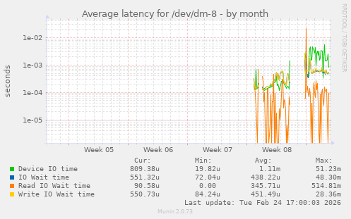 Average latency for /dev/dm-8