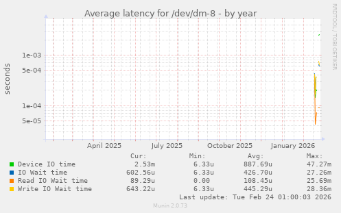 Average latency for /dev/dm-8