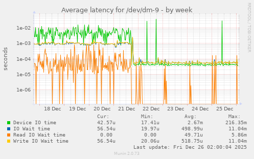 Average latency for /dev/dm-9