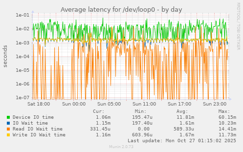 Average latency for /dev/loop0