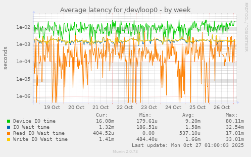 Average latency for /dev/loop0