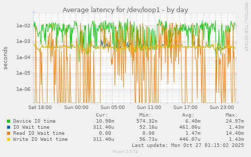 Average latency for /dev/loop1