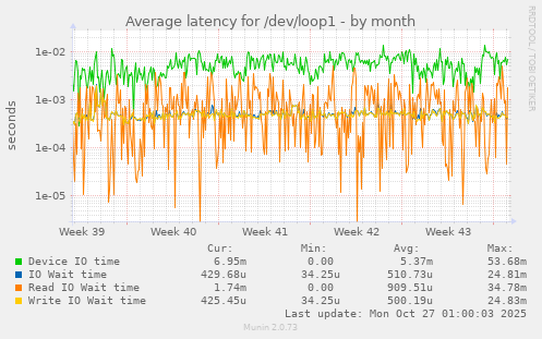 Average latency for /dev/loop1