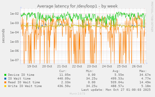 Average latency for /dev/loop1