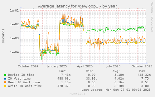 Average latency for /dev/loop1