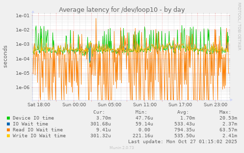 Average latency for /dev/loop10