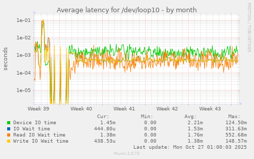 Average latency for /dev/loop10