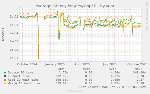 Average latency for /dev/loop10