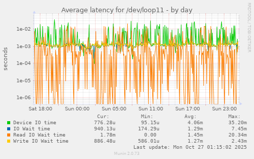 Average latency for /dev/loop11
